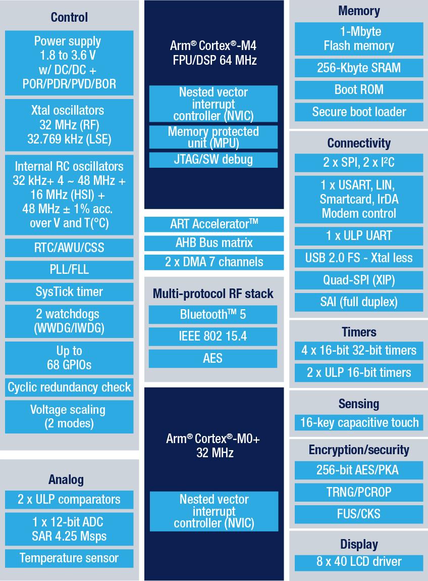 Application Circuit Diagram - STMicroelectronics STM32WB5MMG 2.4GHz Wireless Module